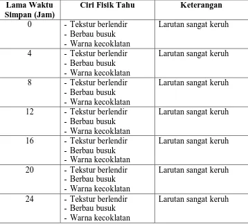 Tabel 4.11. Hasil Pengamatan Tahu Dalam Perendaman Larutan Chitosan 0% Pada Hari III 