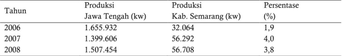 Tabel  2  Proporsi  Produksi  Cabai  Kab.  Semarang  Terhadap  Produksi  Cabai  Jawa  Tengah  Tahun 2006-2011  Tahun  Produksi  Jawa Tengah (kw)  Produksi  Kab