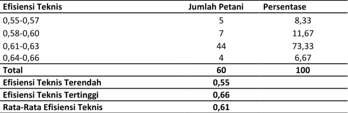 Tabel 3 menunjukkan nilai Adjusted R-squared =  0,7211, hal ini berarti 72,11 %  variasi  dependen  (output)  mampu  dijelaskan  secara  bersama-sama  oleh  variabel  independent (benih, pupuk urea, pupuk SP36, pupuk KCL, pupuk organik, insektisida cair  d