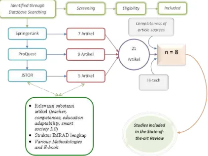 Gambar 6.1. Article Selection and Screening Stages 