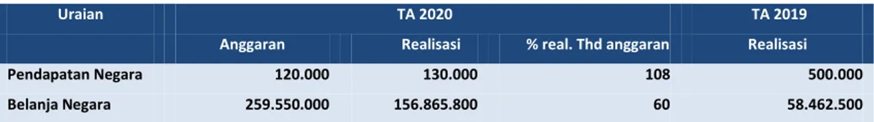Tabel 1 Ringkasan Laporan Realisasi Anggaran TA 2020 dan  2019  