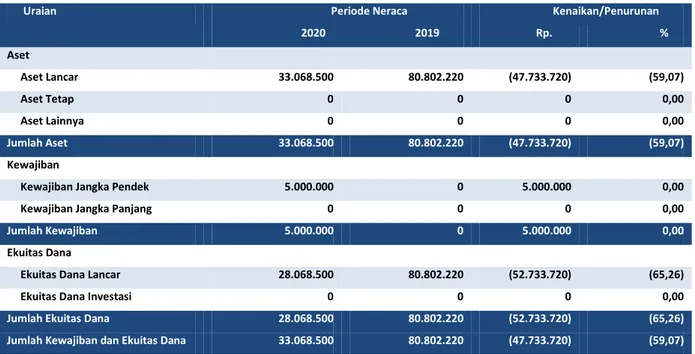 Tabel 2 Ringkasan Neraca per 30 Juni 2020  dan 2019  