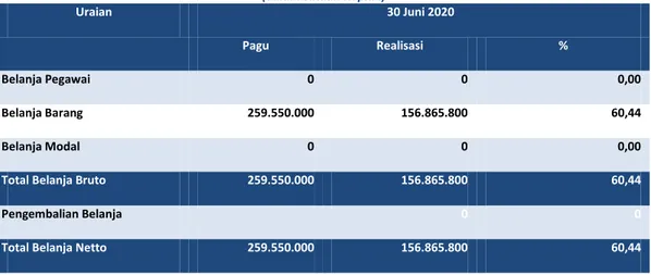 Tabel 9 Rincian Anggaran dan Realisasi Belanja per 30 Juni 2020 