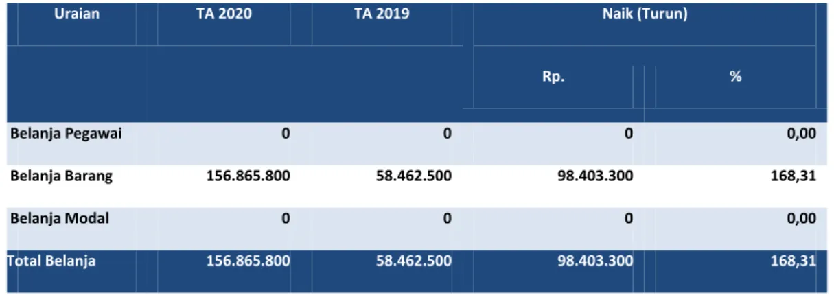 Tabel 11 Perbandingan Realisasi Belanja per 30 Juni 2020  dan TA 2019 
