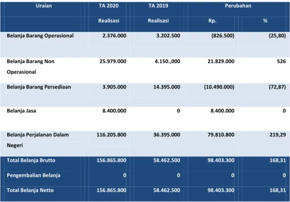 Tabel 12 Perbandingan Belanja Barang per 30 Juni 2020  dan  TA 2019  