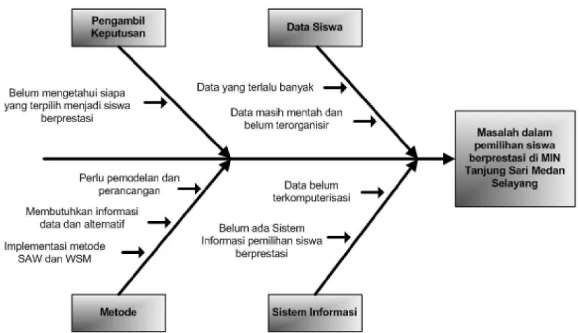 Gambar 3.1 Diagram Ishikawa untuk Analisis Masalah Sistem 