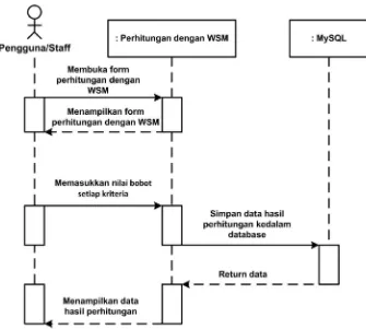 Gambar 3.7 Sequence Diagram untuk Proses Perhitungan dengan Metode 