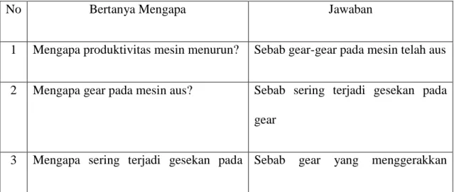 Tabel 5.2. Five Whys Kondisi Mesin ( Gear Aus ) 