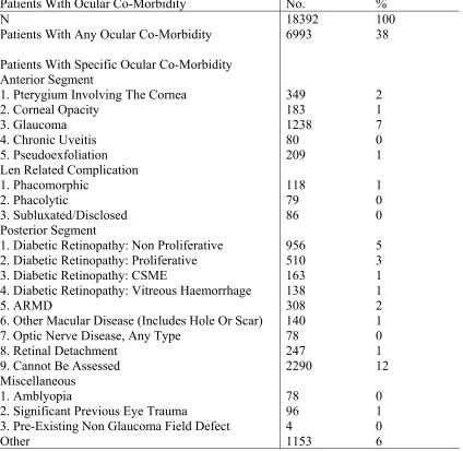 Table 1.4: Number Of Patients With Ocular Co-Morbidity  