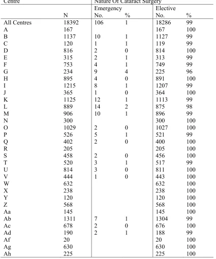 Table 2.6: Proportion Of Nature Of Cataract Surgery  
