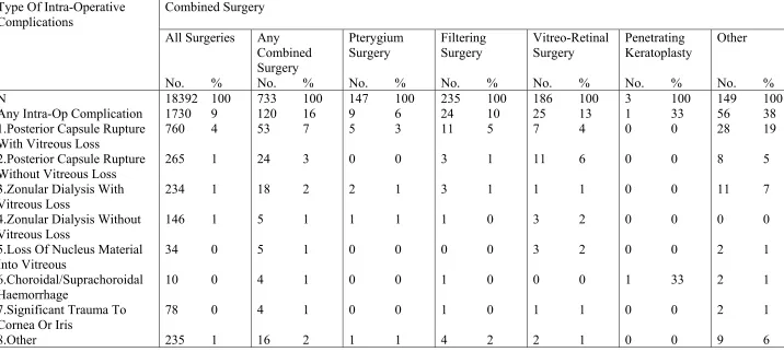 Table 3.1.2: Distribution Of Intra-Operative Complications By Combined Surgery  