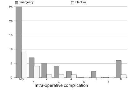 Table 3.1.3: Distribution Of Intra-Operative Complications By Nature Of Cataract Surgery  