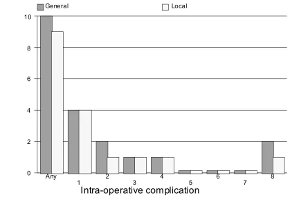 Table 3.1.4: Distribution Of Intra-Operative Complications By Type Of Anaesthesia 