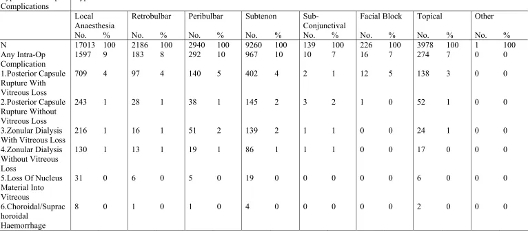 Table 3.1.5: Distribution Of Intra-Operative Complications By Type Of Local Anaesthesia  