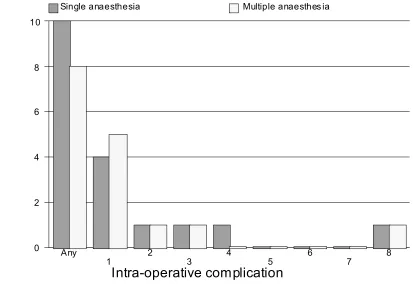 Figure 3.1.6: Distribution Of Intra-Operative Complications By Single Or Multiple Local Anaesthesia  