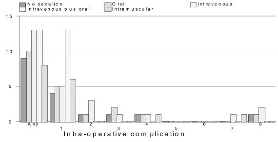 Figure 3.1.7: Distribution Of Intra-Operative Complications By Type Of Sedation 