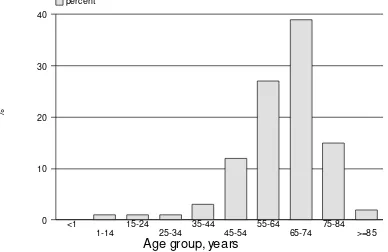 Figure 1.1: Age Distributions 