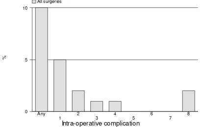 Figure 3.1.1.1 Distribution Of Intra-Operative Complication 