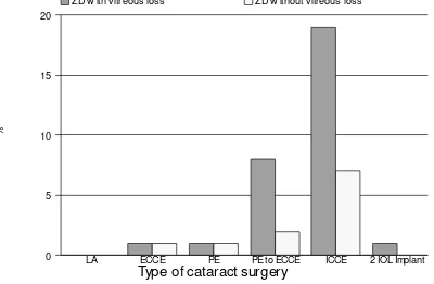 Figure 3.1.1.3: Distribution Of Intra-Operative Complication By Zonular Dialysis With Vitreous Loss And Zonular Dialysis Without Vitreous Loss 