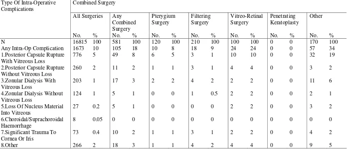 Table 3.1.2: Distribution Of Intra-Operative Complications By Combined Surgery 