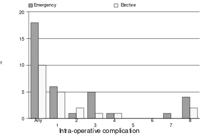 Table 3.1.3: Distribution Of Intra-Operative Complications By Nature Of Cataract Surgery 