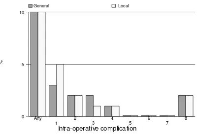 Table 3.1.4: Distribution Of Intra-Operative Complications By Type Of Anaesthesia 