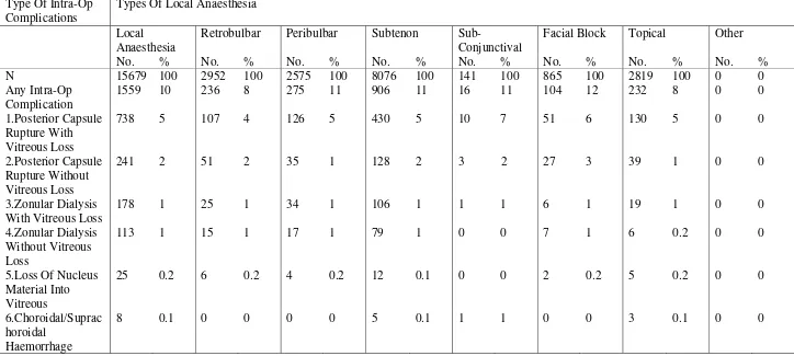 Table 3.1.5: Distribution Of Intra-Operative Complications By Type Of Local Anaesthesia 