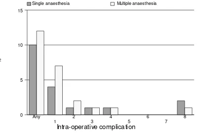 Figure 3.1.6: Distribution Of Intra-Operative Complications By Single Or Multiple Local Anaesthesia 