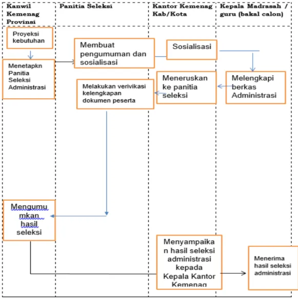Gambar 2. Alur Proses Seleksi Administrasi Calon Pengawas sekolah pada madrasah 