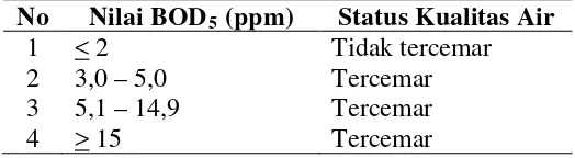 Tabel 2. Status Kualitas Air Berdasarkan Nilai BOD5 