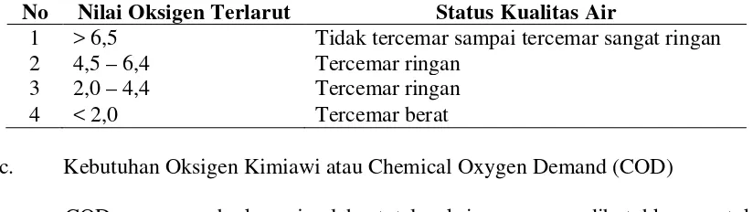 Tabel 3. Kandungan Oksigen Terlarut 