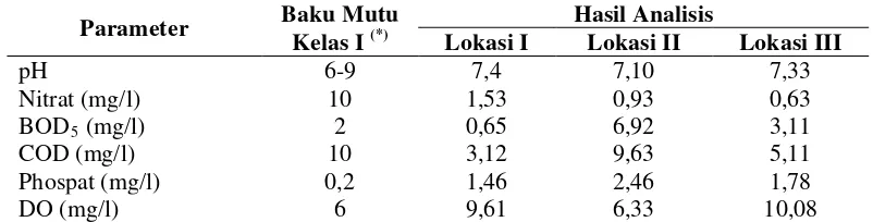 Tabel 7.  Kualitas Air Badan Sungai Tanjung Kabupaten Batu Bara Secara Kimia                      (PP RI No