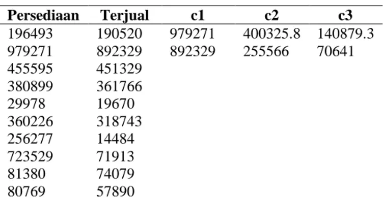 Tabel  7. Hasil Perhitungan Cluster 