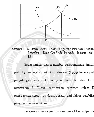 Gambar 1.  Demand Pull Inflation 