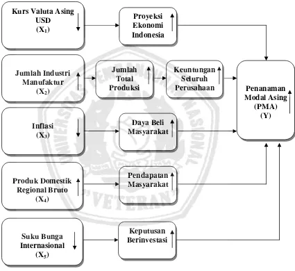 Gambar 4. Kerangka Pikir “Analisis Faktor-Faktor Yang Mempengaruhi      Penanaman Modal Asing (PMA) Pada Sektor Industri Manufaktur 