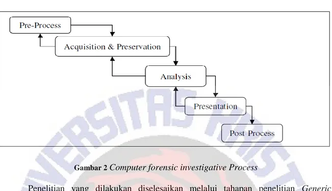 Gambar 2  Computer forensic investigative Process 