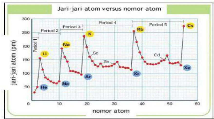 table  periodic  unsur 