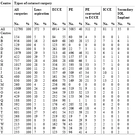 Table 2.1: Distribution of types of cataract surgery by centre 