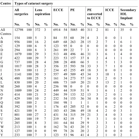 Table 2.1: Distribution of types of cataract surgery by centre 