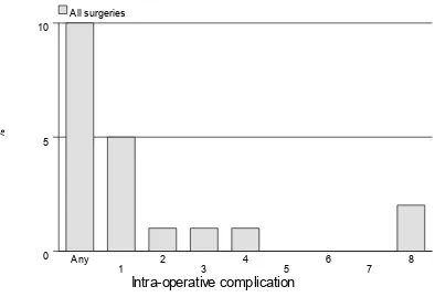 Figure 3.1.1.1: Distribution of intra-operative complication 