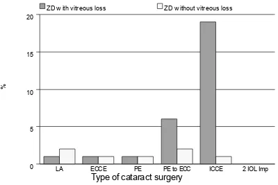 Figure 3.1.1.3: Distribution of intra-operative complication by zonular dialysis with vitreous loss and zonular dialysis without vitreous loss 
