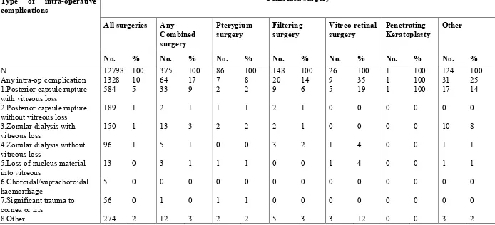 Table 3.1.2: Distribution of intra-operative complications by combined surgery  