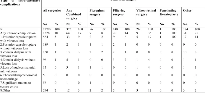 Table 3.1.2: Distribution of intra-operative complications by combined surgery  