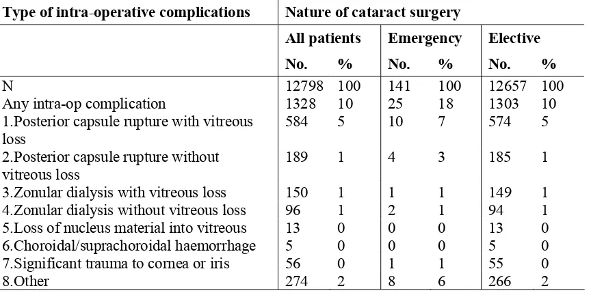 Figure 3.1.3: Distribution of intra-operative complications by nature of cataract surgery 