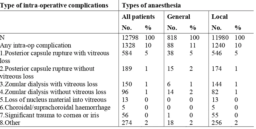 Table 3.1.4: Distribution of intra-operative complications by type of anaesthesia 