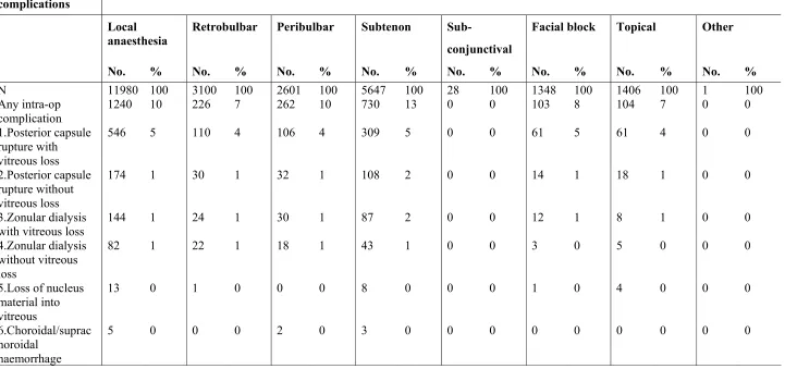 Table 3.1.5: Distribution of intra-operative complications by type of local anaesthesia  