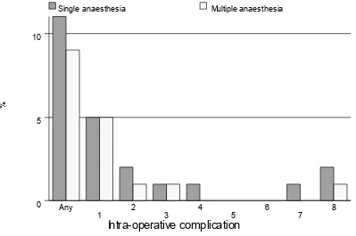 Table 3.1.6: Distribution of intra-operative complications by single or multiple local 