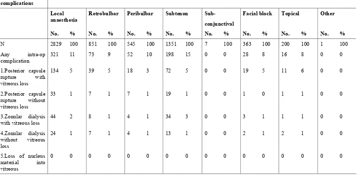 Table 3.1.5: Distribution of intra-operative complications by type of local anaesthesia  