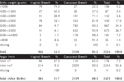Table 3.2: Distribution of total breech delivery with complications to baby, July-December 2009