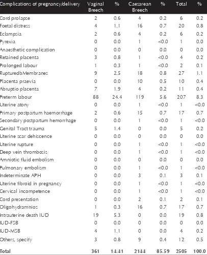 Table 3.4: Risk and complications associated with breech delivery, July-December 2009